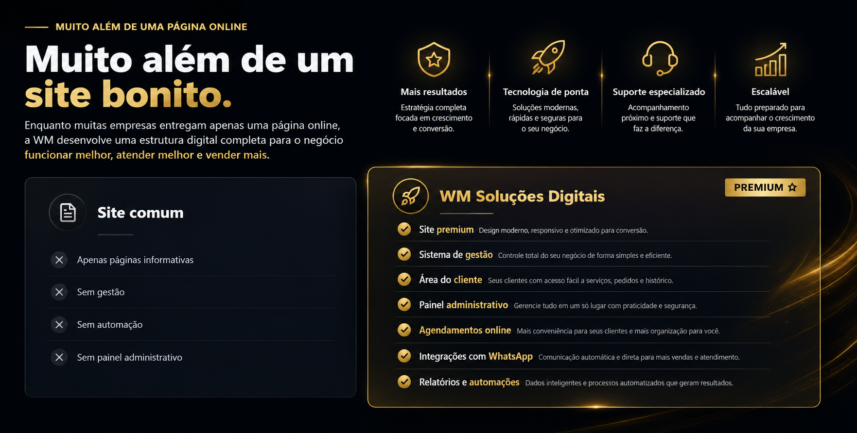 Muito além de um site bonito: comparação entre site comum e WM Soluções Digitais com site premium, sistema de gestão, área do cliente, painel administrativo, agendamentos online, integrações com WhatsApp, relatórios e automações