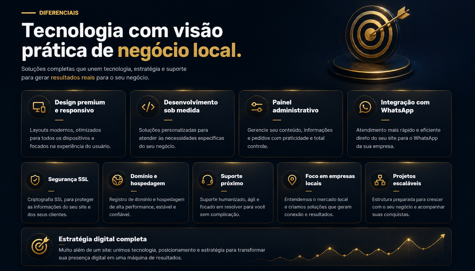 Diferenciais: tecnologia com visão prática de negócio local, design premium e responsivo, desenvolvimento sob medida, painel administrativo, integração com WhatsApp, segurança SSL, domínio e hospedagem, suporte próximo, foco em empresas locais, projetos escaláveis e estratégia digital completa