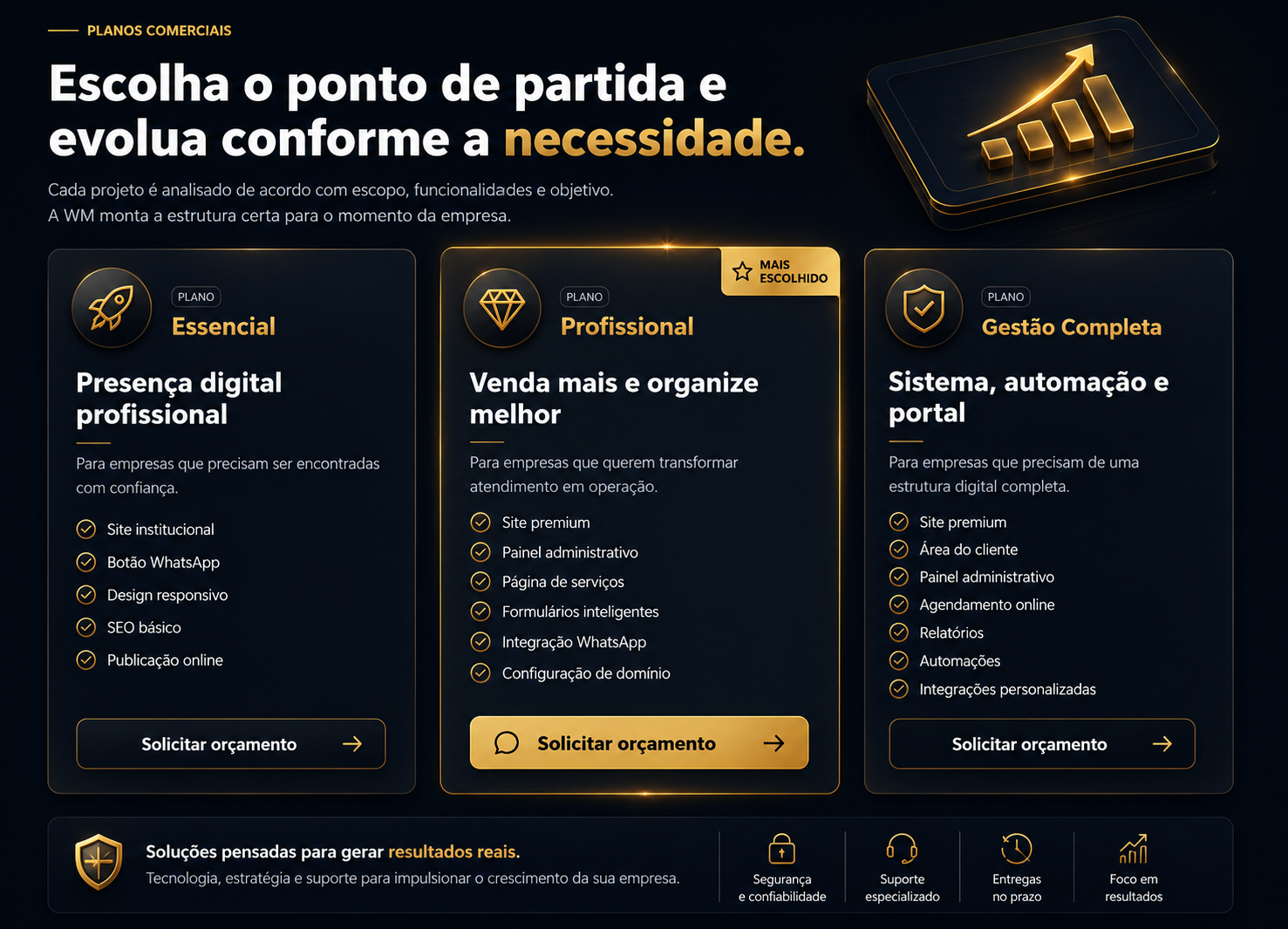 Planos comerciais: Essencial, Profissional e Gestão Completa para escolher o ponto de partida e evoluir conforme a necessidade