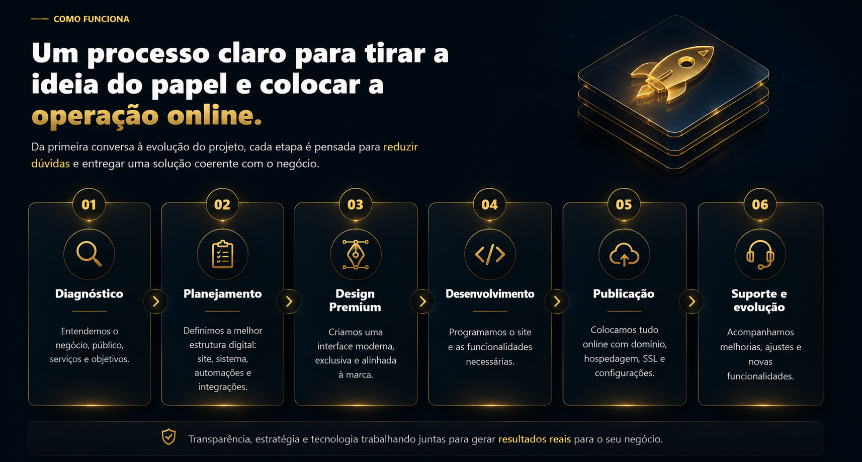 Como funciona: diagnóstico, planejamento, design premium, desenvolvimento, publicação, suporte e evolução